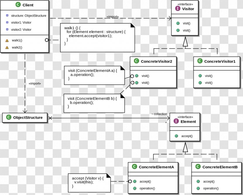 Class Diagram Unified Modeling Language Visitor Pattern Data Flow - Computer Software Transparent PNG