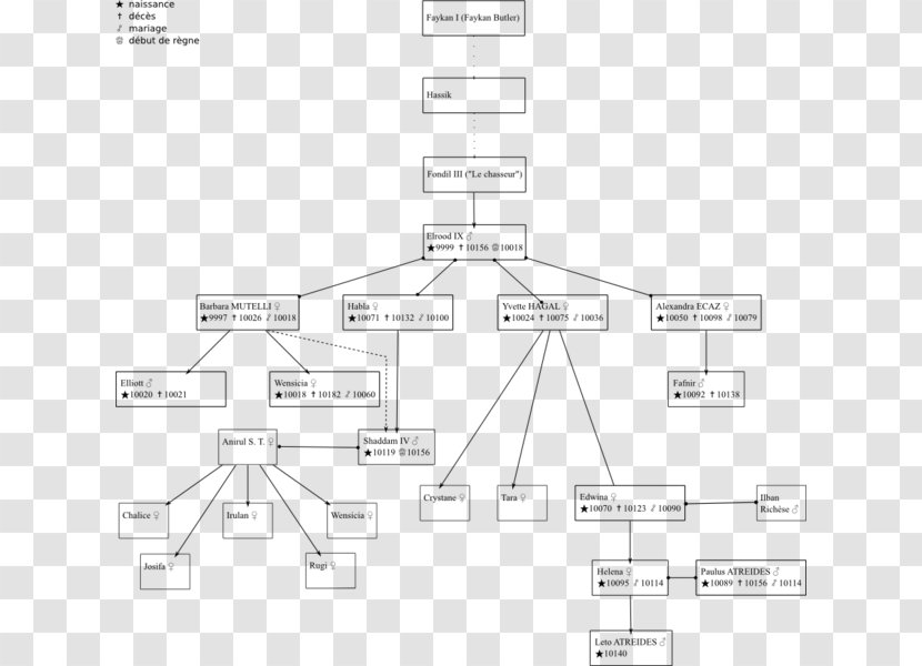 Dune Family Tree Science Fiction Genealogy Nebula Award For Best Novel - Wikiwand Transparent PNG