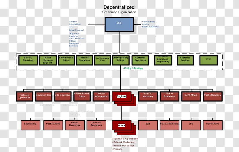 Diagram Organizational Chart Structure Decentralization - Management - Business Transparent PNG