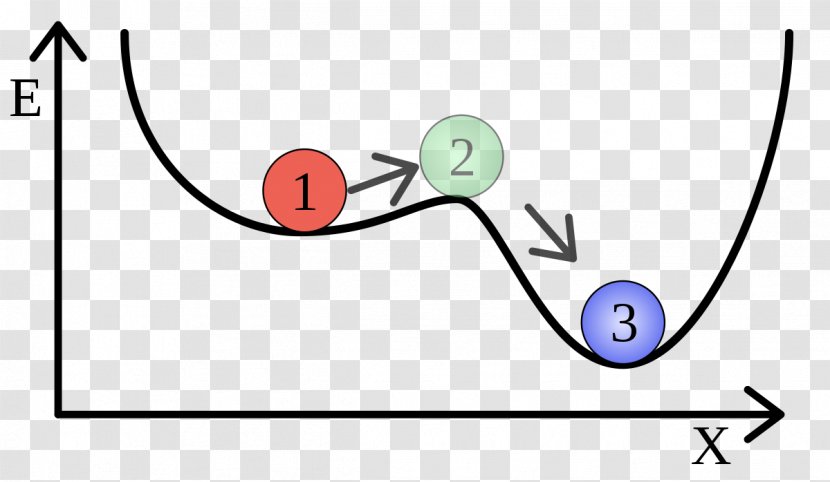 Metastability Energy Dynamical System Chaos Theory - Cartoon Transparent PNG