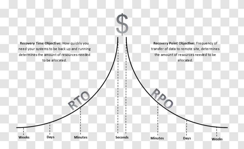 Recovery Time Objective Point Backup Price Pricing - Google Trends - Rto Transparent PNG