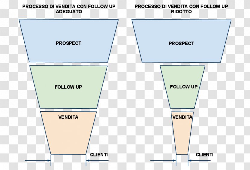 Follow-up Marketing Strategy Sales - Diagram - Follow Up Transparent PNG