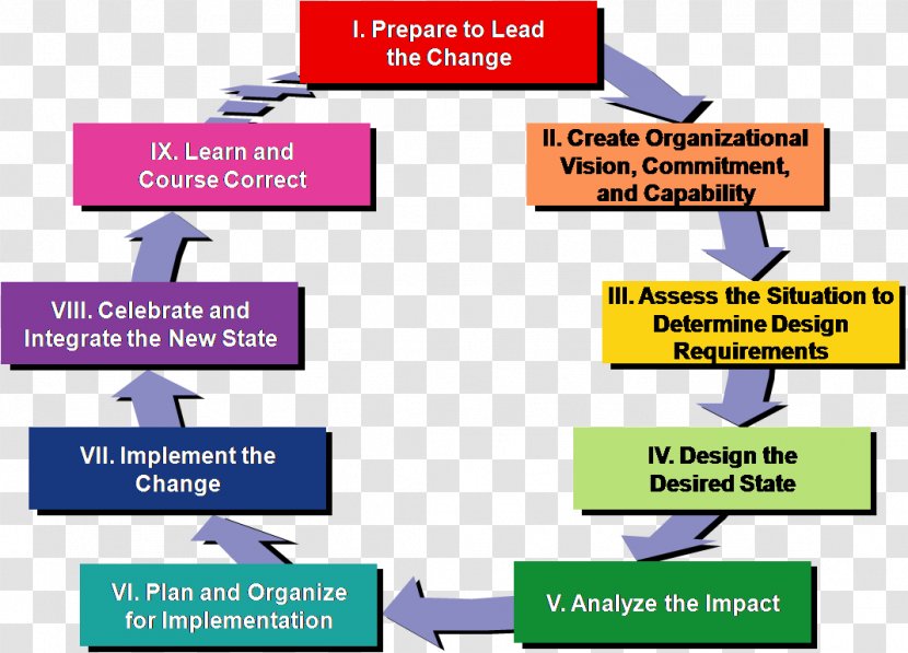 Beyond Change Management: Advanced Strategies For Today's Transformational Leaders Organization How To Achieve Breakthrough Results Through Conscious Leadership - Area - Situational Model Transparent PNG