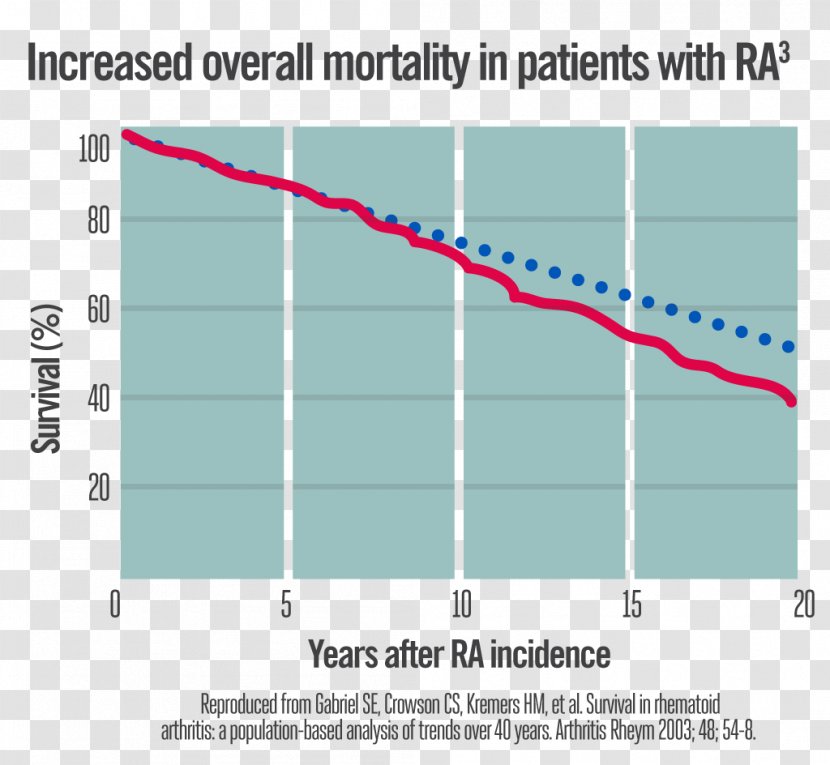 Rheumatoid Arthritis Mortality Rate Rheumatism Arthritic Pain Cardiovascular Disease - Cause Transparent PNG