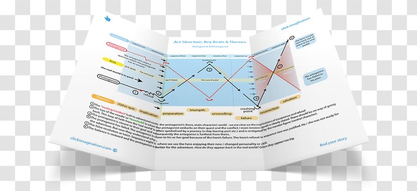 Three-act Structure Chart Screenplay Screenwriter - Threeact - Story Transparent PNG