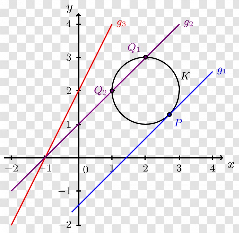 Mathematics Linear Function Zero Of A Secant Line - Diagram Transparent PNG