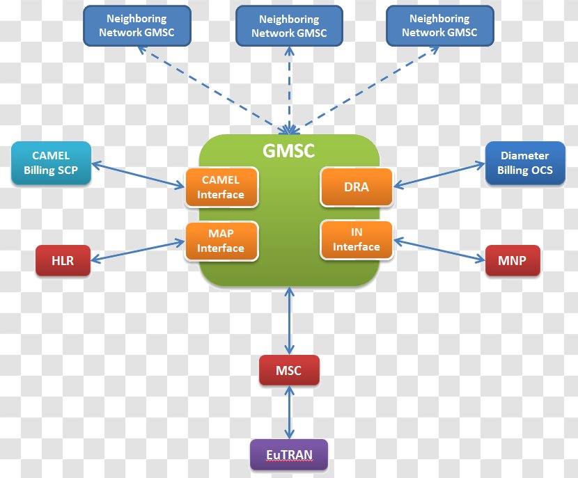 Network Switching Subsystem Mobile Center GSM E-UTRA Architecture - Organization - Product Physical Map Transparent PNG