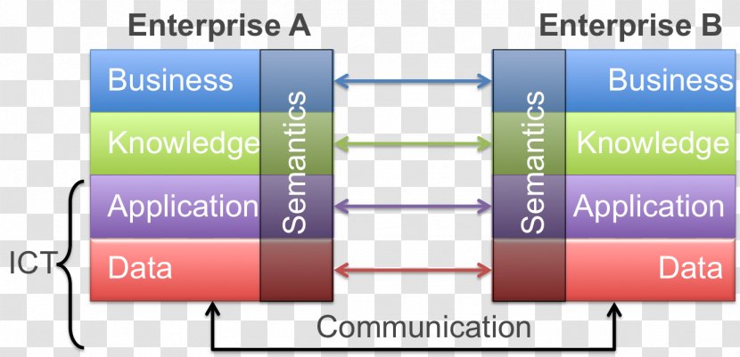 Model Driven Interoperability Model-driven Architecture Information System - Modeldriven Engineering - Application Development Transparent PNG