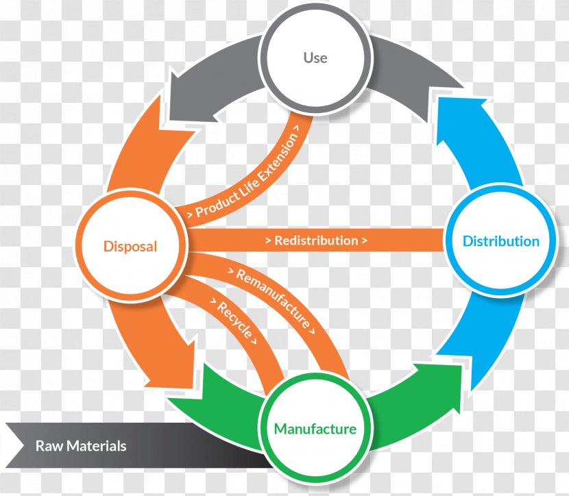 Economics Circular Economy Economic Model Product Supply Chain Sustainability - Production - OMB Resources Transparent PNG