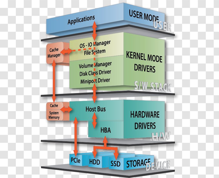 Computer Software Hardware File System Testing Storage Networking Industry Association - Hard Drives - Paty Transparent PNG