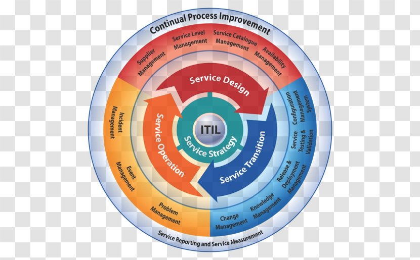 ITILv3 IT Service Management ITIL V3 Operation Information Technology - Business Process - Training Certificate Transparent PNG