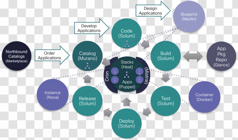 OpenStack System Application Lifecycle Management Organization - Communication - Software Development Transparent PNG