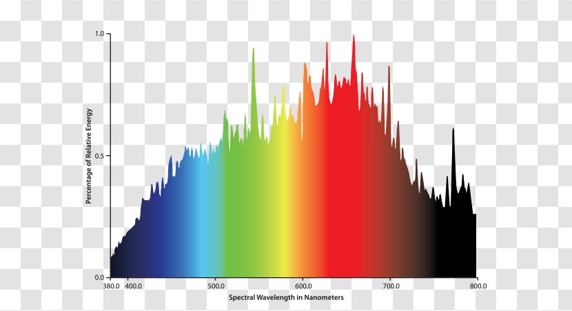 Grow Light Ceramic Discharge Metal-halide Lamp Metal Halides - Heat - Bulb Identification Transparent PNG