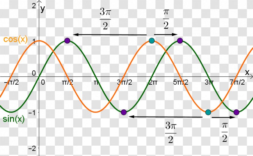 Sinus En Cosinus Sine Angle Plot Trigonometric Functions Transparent PNG