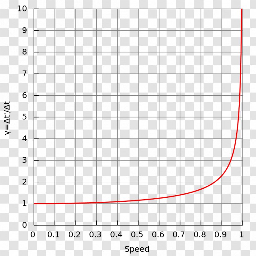 Gravitational Time Dilation Theory Of Relativity Special Proper - Surface Key Transparent PNG