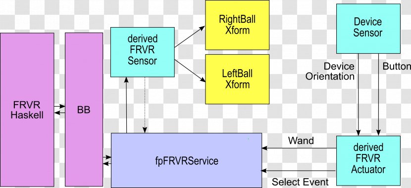 Virtual Reality Data Flow Diagram Information - System Context - Cradle Transparent PNG