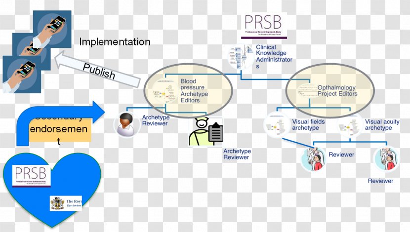 Fast Healthcare Interoperability Resources Diagram OpenEHR Health Level Seven, Inc. National Service - Ehealth Transparent PNG