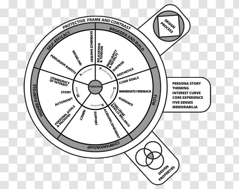 Experience Design Communication - Area Transparent PNG