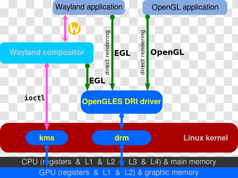 EGL Wayland Direct Rendering Infrastructure OpenGL Mesa - Windowing System - Linux Transparent PNG