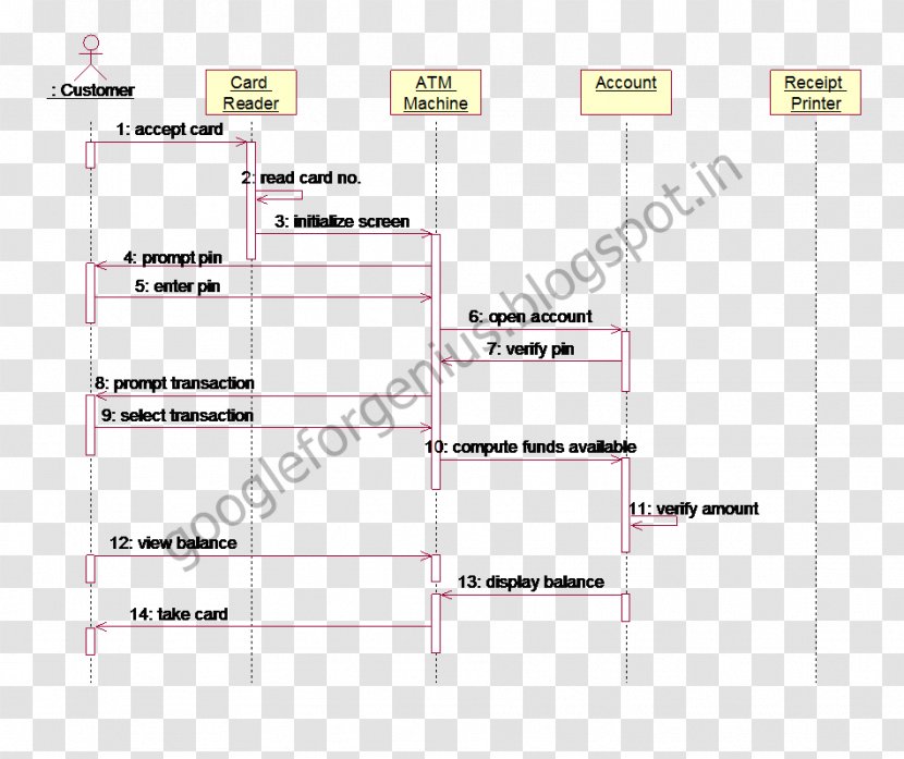 Sequence Diagram Neuron Quizlet Automated Teller Machine - Myelin - Atm Transparent PNG