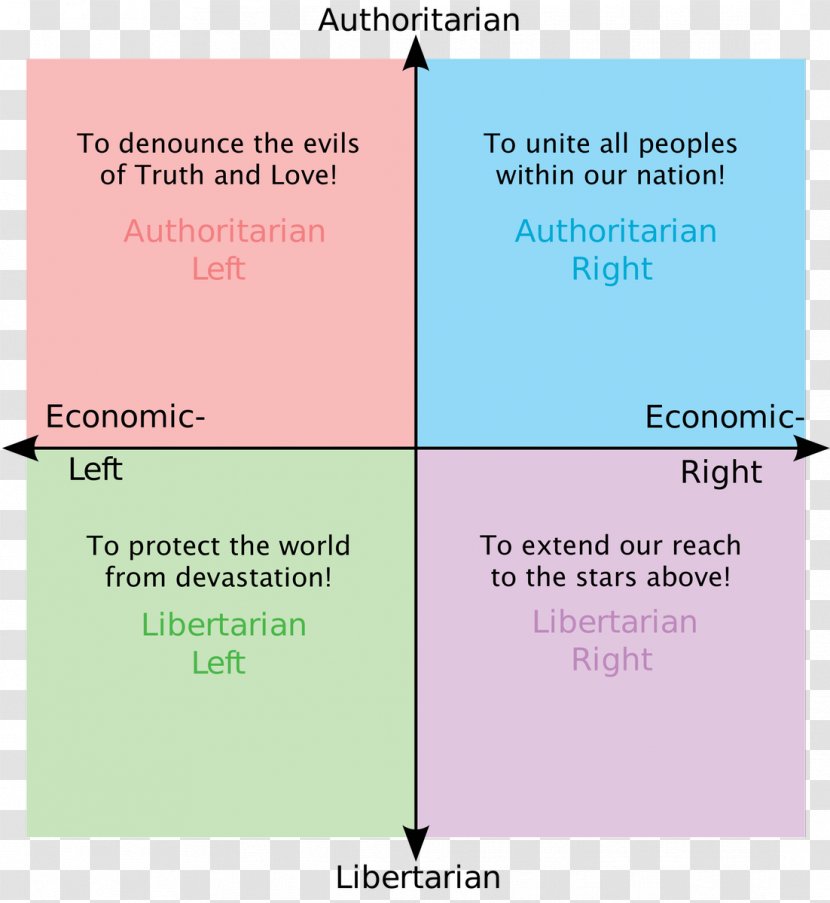 Document Communism Line Angle Diagram - Political Compass Transparent PNG