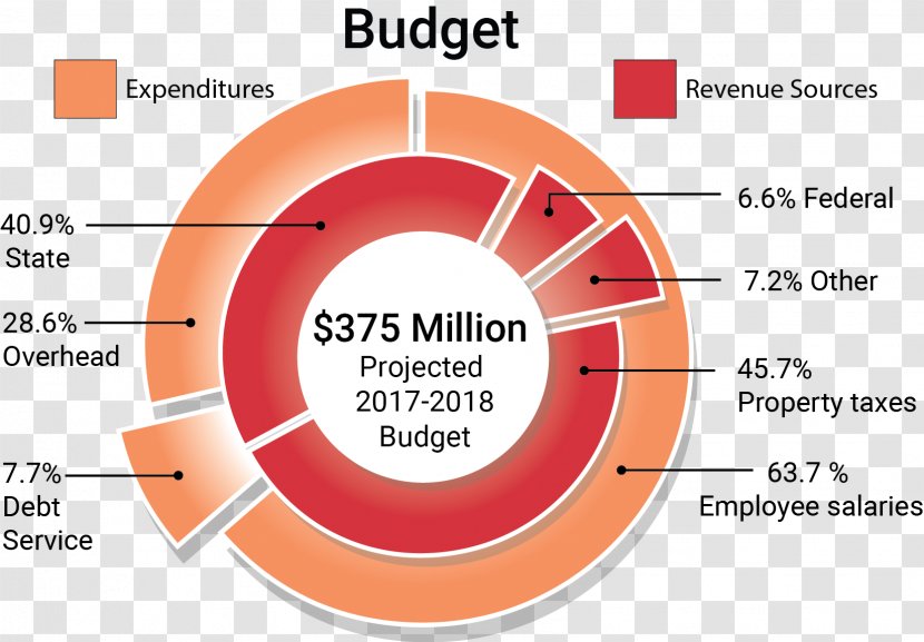 Canyons School District Budget Tax Bond - Diagram Transparent PNG