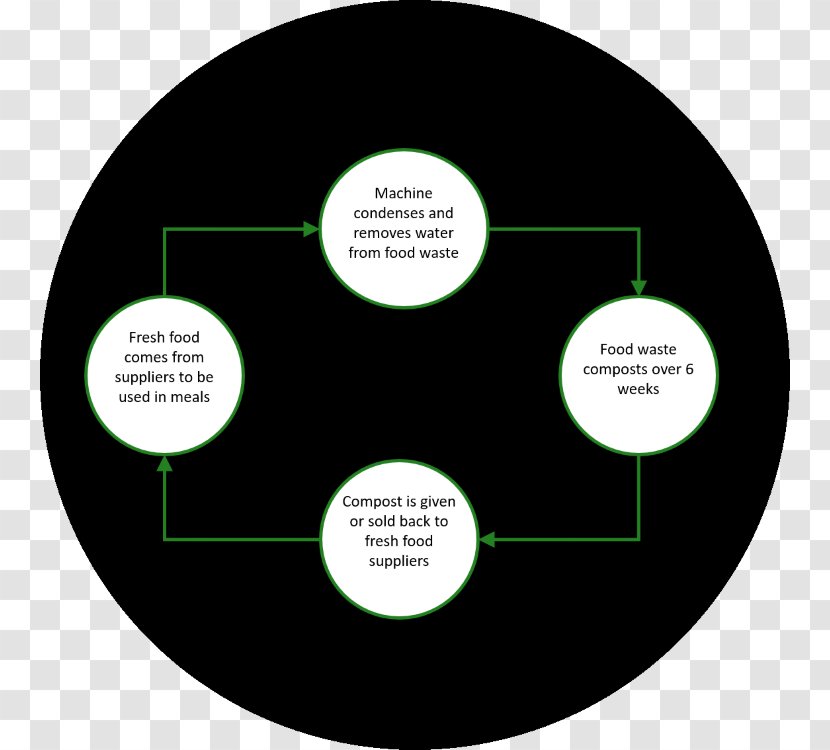 Waste Management Packaging And Labeling Bullseye Distributors Ltd - Composting Transparent PNG