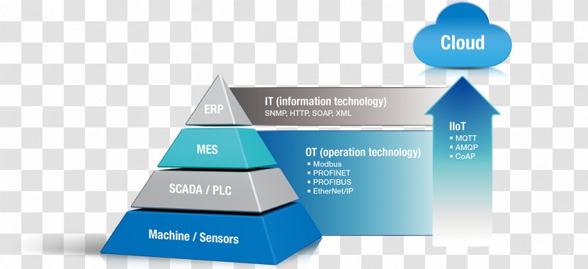 Industry 4.0 Interoperability Automation Communication Protocol - Triangle - It Transparent PNG