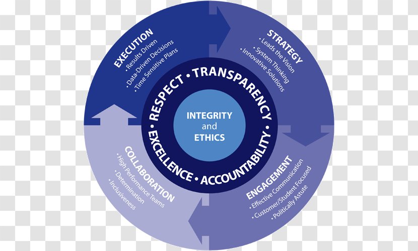 Competence Human Resource Succession Planning Leadership - Organization - Guide To Becoming A Scholarly Practitioner In Stud Transparent PNG