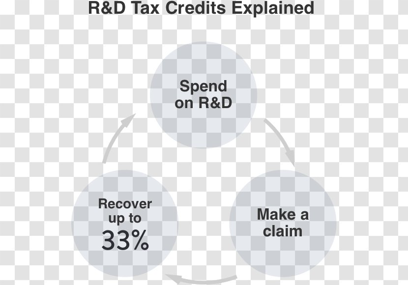 Research & Experimentation Tax Credit And Development - Report - Break Transparent PNG