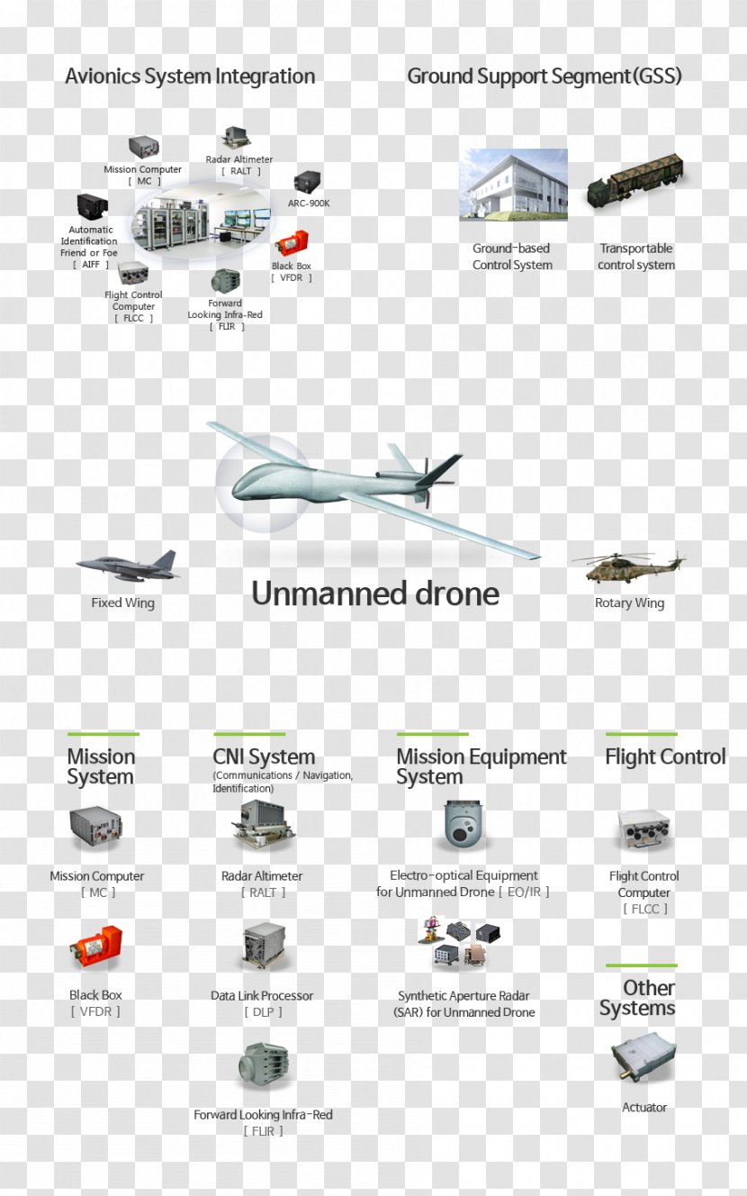 LIG Nex1 Unmanned Aerial Vehicle Avionics KGGB Business - Aircraft Communication Technology Transparent PNG