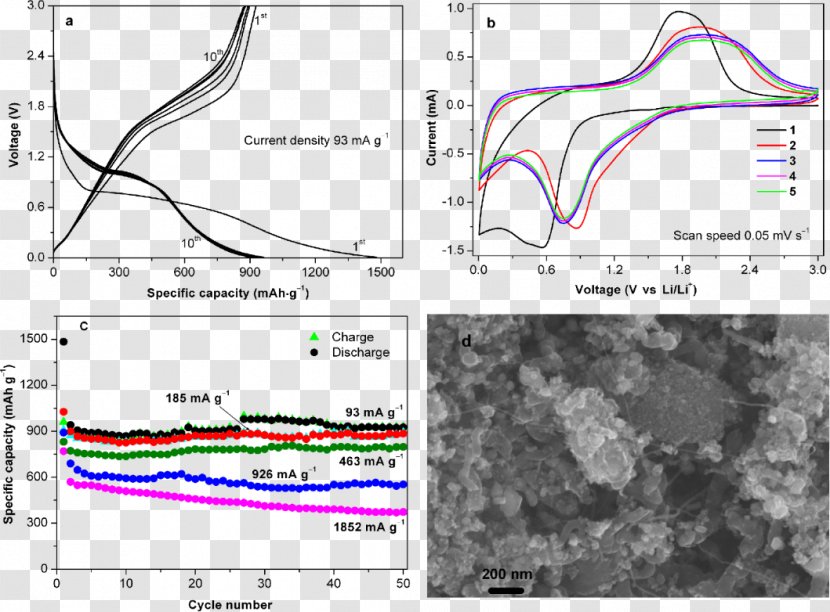 Anode Lithium-ion Battery Nanocomposite Iron(II,III) Oxide Angle - Sai Prakash Transparent PNG