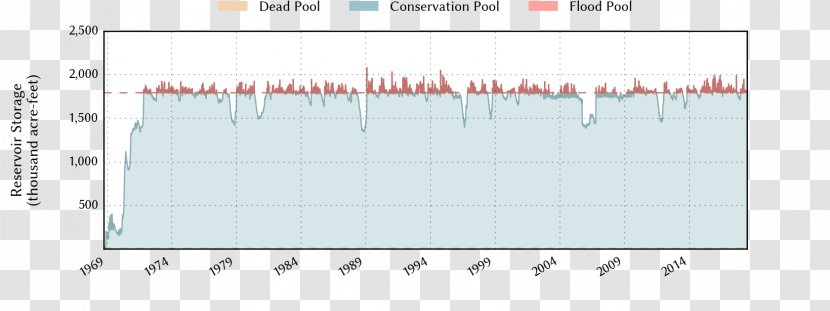 Screenshot Water Reservoir Food Overdrafting - Document Transparent PNG