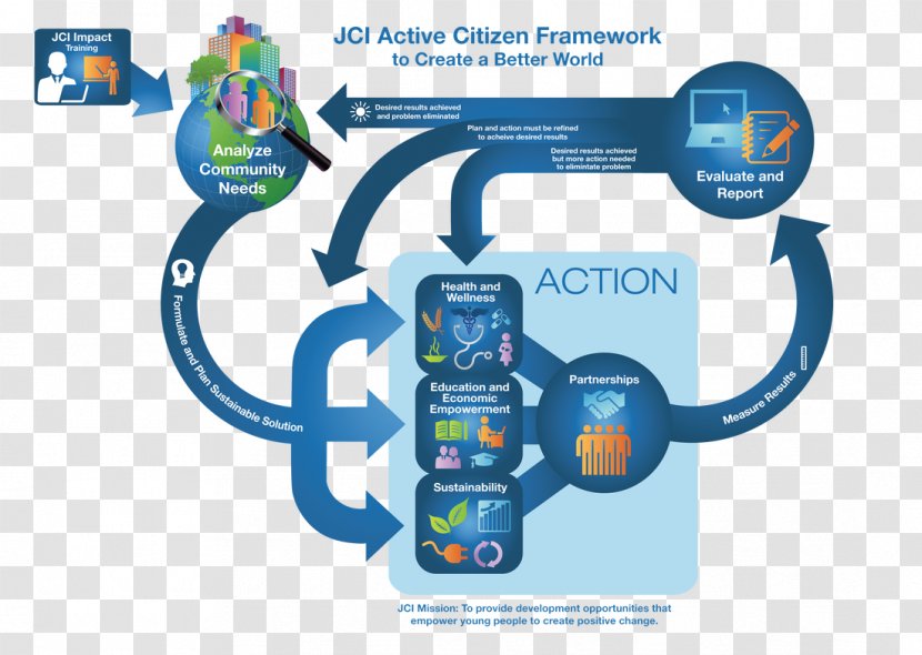 Active Citizenship Junior Chamber International United States Technology - Rights - Communication Transparent PNG