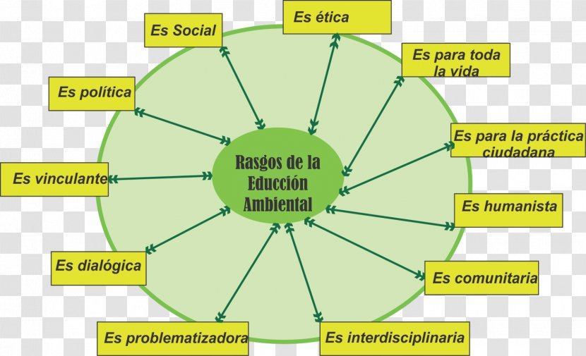 Environmental Education Natural Environment Physical Ecology - Concept Transparent PNG