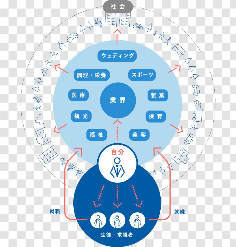 学校法人三幸学園 Product Design Job Diagram - Area - Environmental Group Transparent PNG