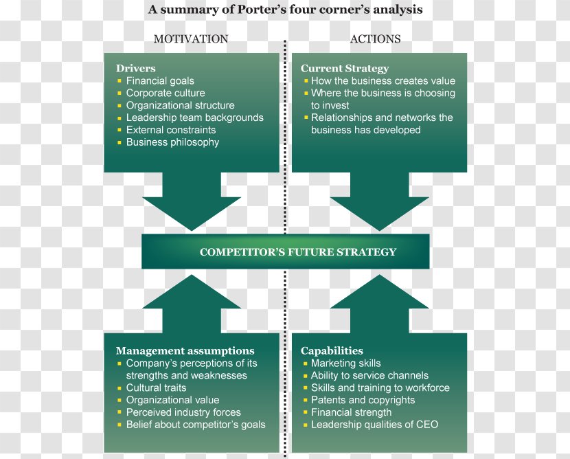 Porter's Five Forces Analysis Four Corners Model Business Plan - Strategic Management Transparent PNG