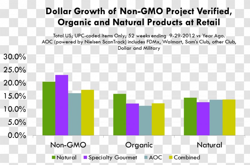 Organic Food Genetically Modified Organism Chart Genetic Engineering - Diagram - Nongmo Project Transparent PNG