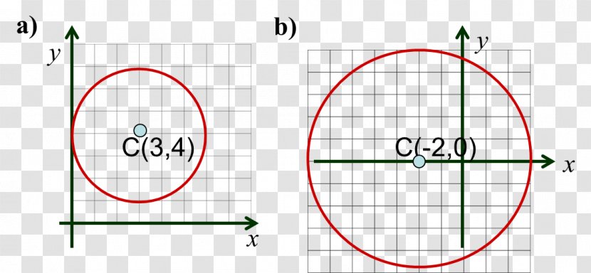 Circle Equation Centre Graph Of A Function Canónico - Chart Transparent PNG