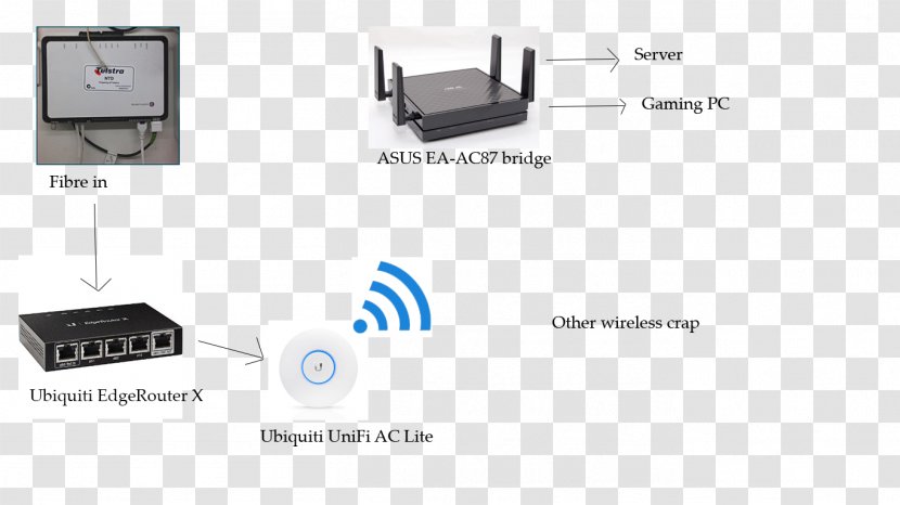 Home Network Wireless Computer Diagram WAN - Build A Civilized Transparent PNG