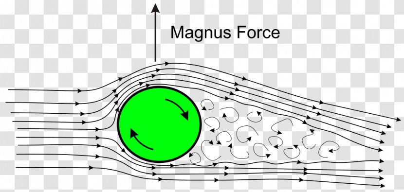 Magnus Effect Lift Fluid Drag Aerodynamics - Frame - Cricket Bowling Transparent PNG