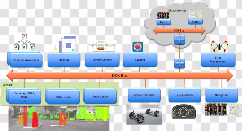 Computer Network Fog Computing Autonomous Car Science Data - Diagram Transparent PNG