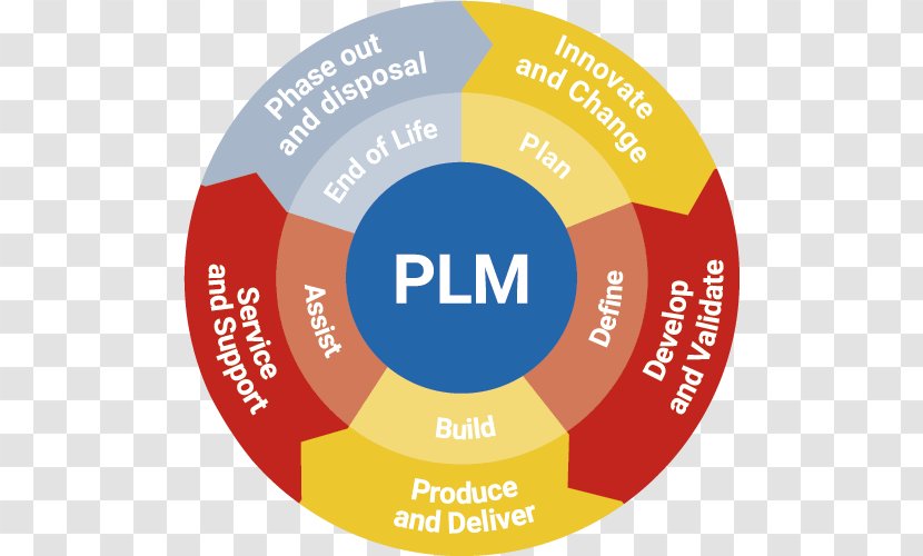 Product Lifecycle Application Management Life-cycle - Marketing Mix Transparent PNG