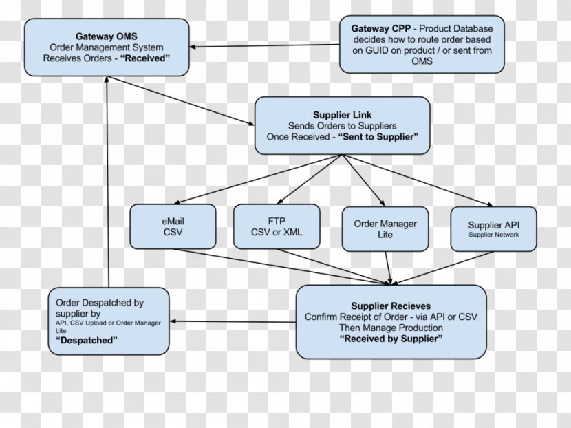 Order Management System Workflow Business Process Customer Relationship - Technology - Telesales Transparent PNG