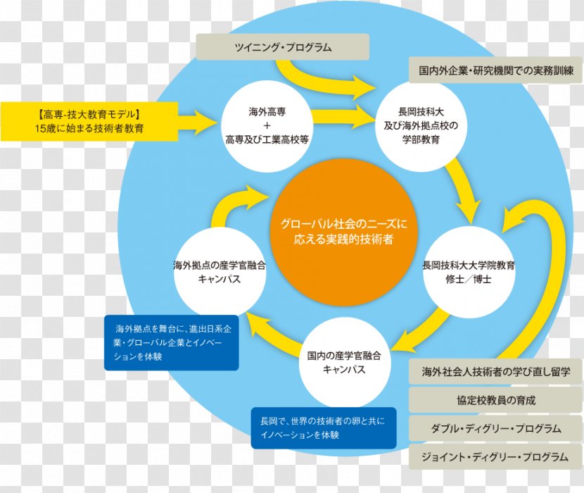 Nagaoka University Of Technology Top Global Project Research Organization - Yellow - Education Illustration Transparent PNG