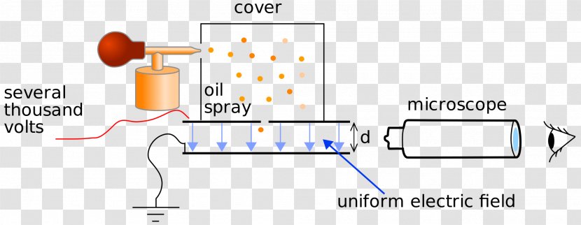 Oil Drop Experiment Electric Charge Elementary - Robert Andrews Millikan Transparent PNG