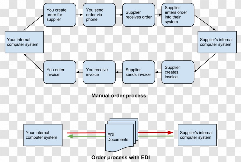 Diagram Electronic Data Interchange Information System Electronics Transaction Processing - HeadUp Display Interface Design Transparent PNG