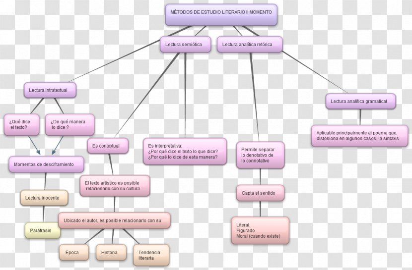 Aranjuez Estudio Literary Genre Literature Study Skills - Diagram - SODA Transparent PNG