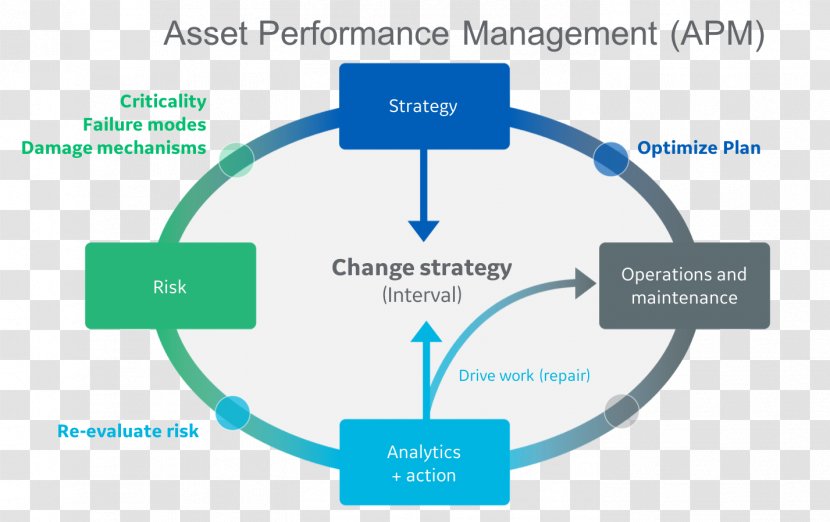 Application Performance Management Asset Integrity Systems - Tools Transparent PNG