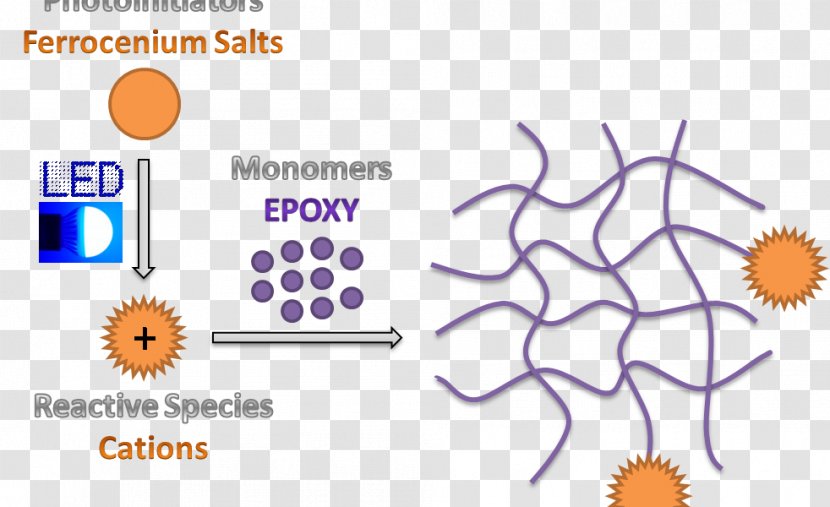 Photoinitiator Cationic Polymerization Photopolymer Light - Watercolor Transparent PNG